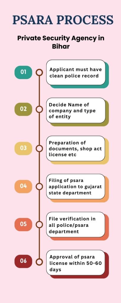 PSARA Process Step-by-Step Guide